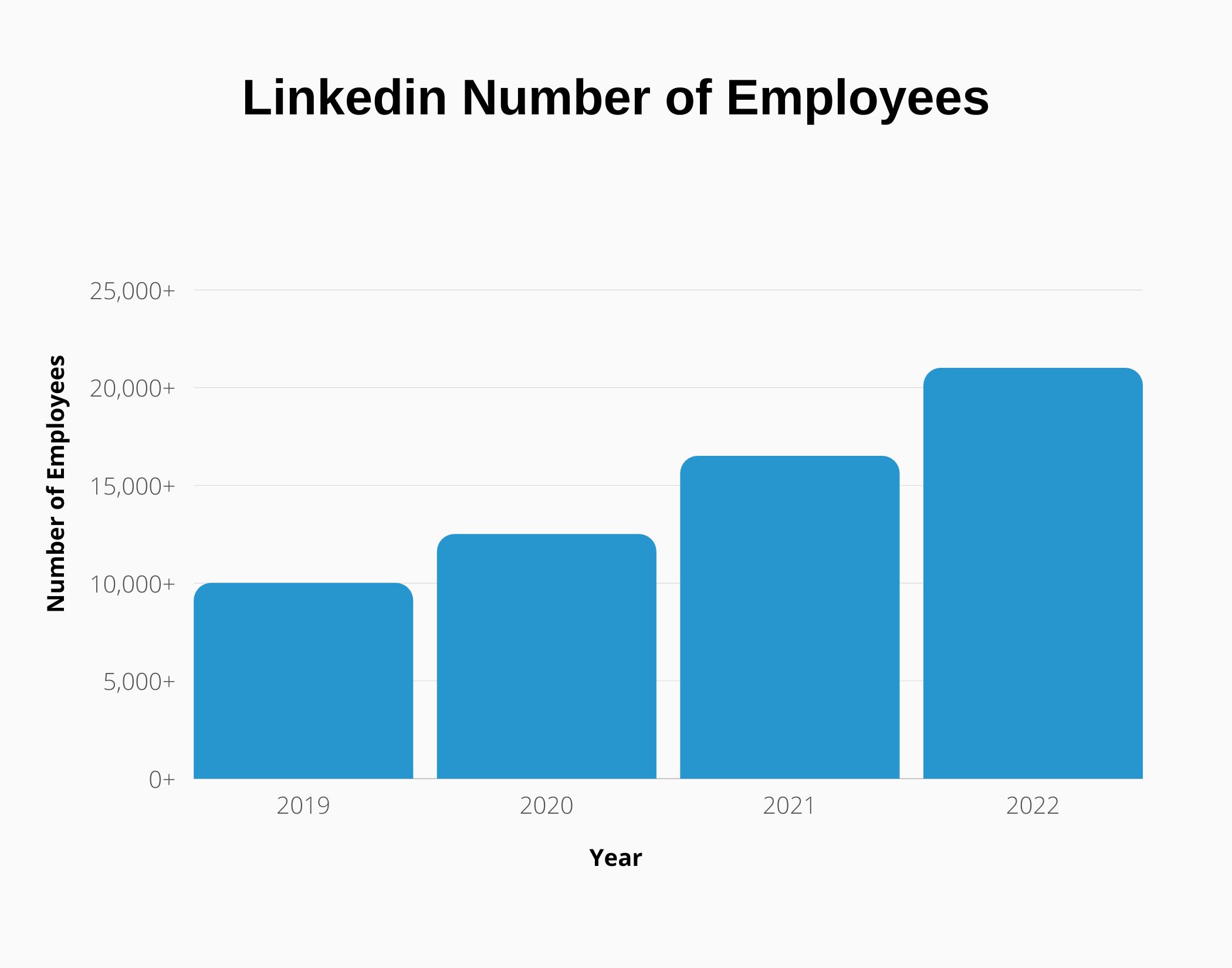LinkedIn Revenue and Growth Statistics (2023) SignHouse